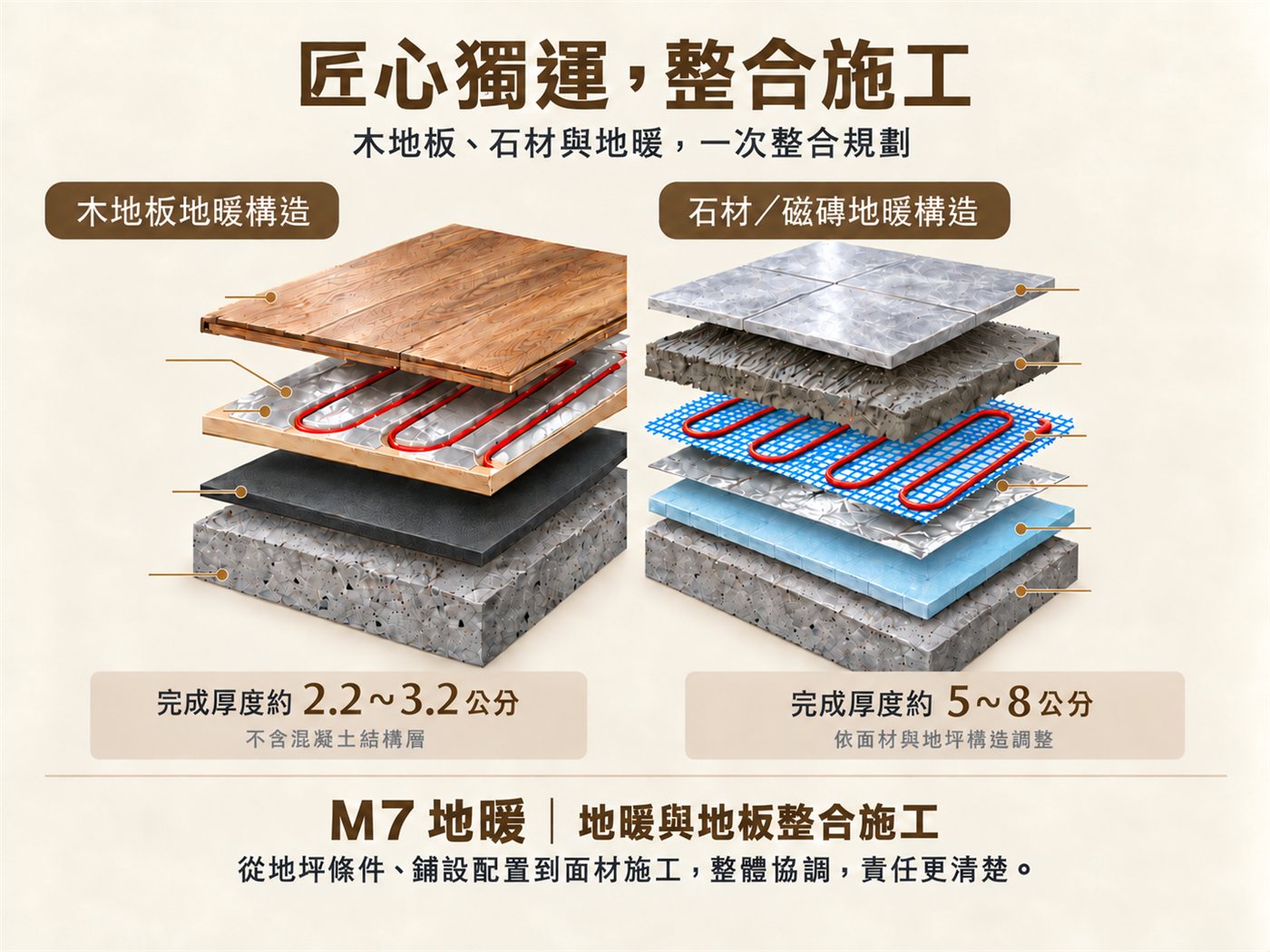 M7 地暖整合施工分層示意：木地板、表面鋪鋁箔且露出發熱電纜的 12 mm 地暖板、2 mm 泡棉與混凝土層；10～20 mm 石材或瓷磚、20 mm 水泥砂漿、10 mm 玻纖網格加發熱電纜、鋁箔、15 mm 保溫板與水泥層加防水層。木地板完成厚度約 2.2～3.2 公分，不含混凝土結構層；石材或瓷磚構造約 5～8 公分，實際依現場條件確認。